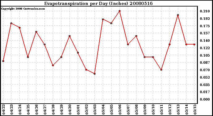 Milwaukee Weather Evapotranspiration per Day (Inches)