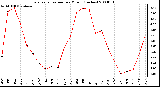 Milwaukee Weather Evapotranspiration per Month (Inches)