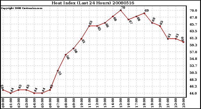 Milwaukee Weather Heat Index (Last 24 Hours)