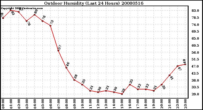 Milwaukee Weather Outdoor Humidity (Last 24 Hours)