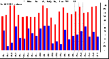 Milwaukee Weather Outdoor Humidity Daily High/Low