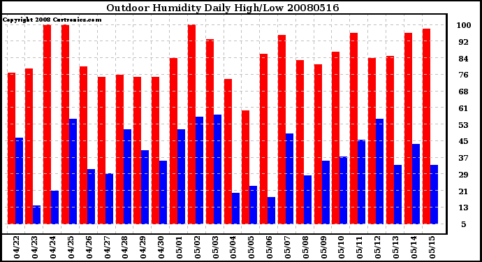 Milwaukee Weather Outdoor Humidity Daily High/Low