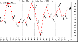 Milwaukee Weather Outdoor Humidity Daily High