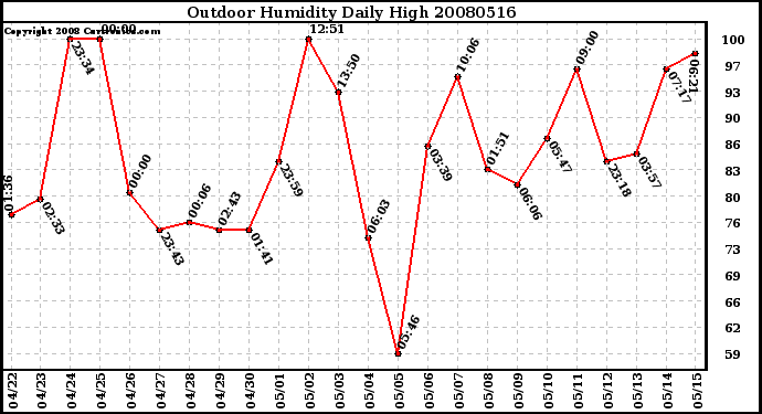 Milwaukee Weather Outdoor Humidity Daily High