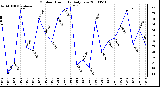 Milwaukee Weather Outdoor Humidity Daily Low