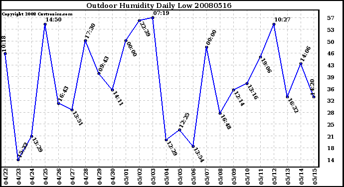 Milwaukee Weather Outdoor Humidity Daily Low