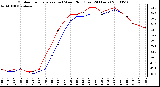 Milwaukee Weather Outdoor Temperature (vs) Wind Chill (Last 24 Hours)