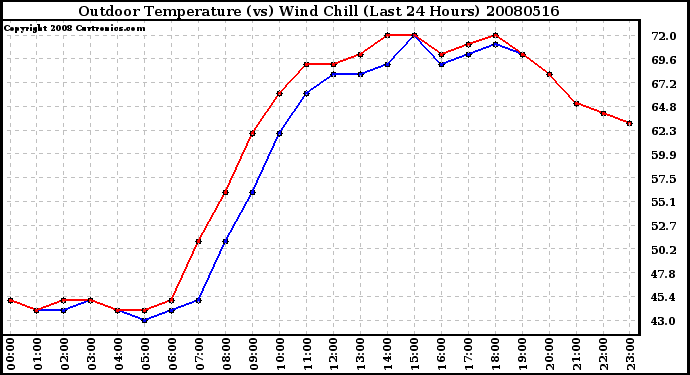 Milwaukee Weather Outdoor Temperature (vs) Wind Chill (Last 24 Hours)