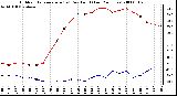 Milwaukee Weather Outdoor Temperature (vs) Dew Point (Last 24 Hours)