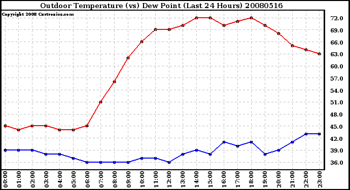 Milwaukee Weather Outdoor Temperature (vs) Dew Point (Last 24 Hours)