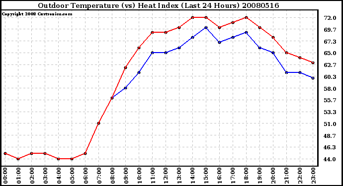 Milwaukee Weather Outdoor Temperature (vs) Heat Index (Last 24 Hours)