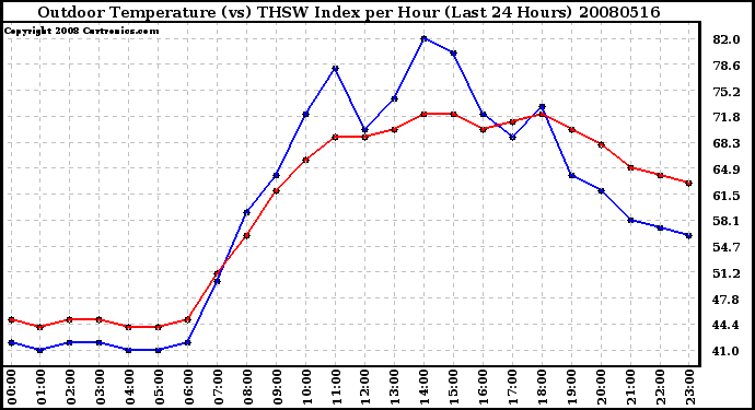 Milwaukee Weather Outdoor Temperature (vs) THSW Index per Hour (Last 24 Hours)