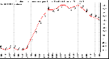 Milwaukee Weather Outdoor Temperature per Hour (Last 24 Hours)