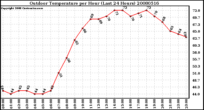 Milwaukee Weather Outdoor Temperature per Hour (Last 24 Hours)