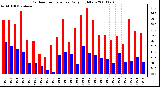 Milwaukee Weather Outdoor Temperature Daily High/Low