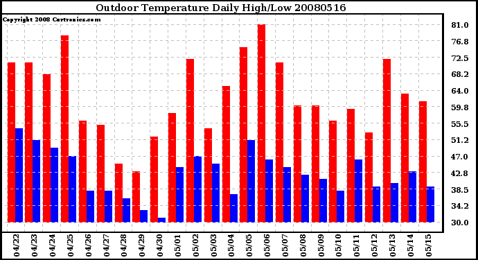 Milwaukee Weather Outdoor Temperature Daily High/Low