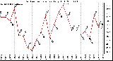 Milwaukee Weather Outdoor Temperature Daily High