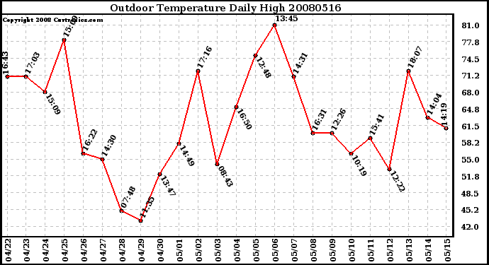 Milwaukee Weather Outdoor Temperature Daily High