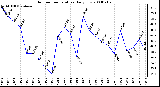 Milwaukee Weather Outdoor Temperature Daily Low