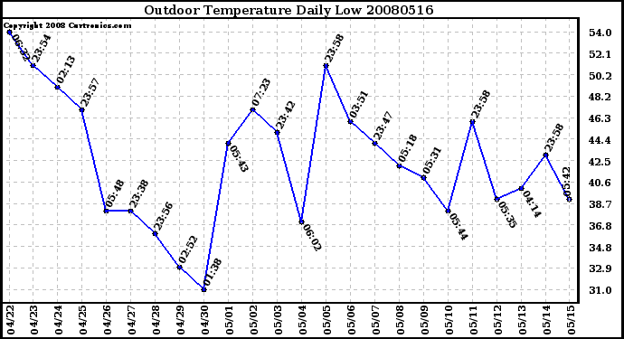 Milwaukee Weather Outdoor Temperature Daily Low