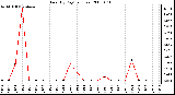 Milwaukee Weather Rain (By Day) (inches)