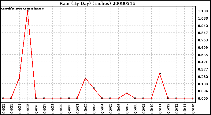 Milwaukee Weather Rain (By Day) (inches)