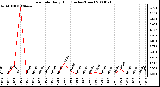 Milwaukee Weather Rain Rate Daily High (Inches/Hour)