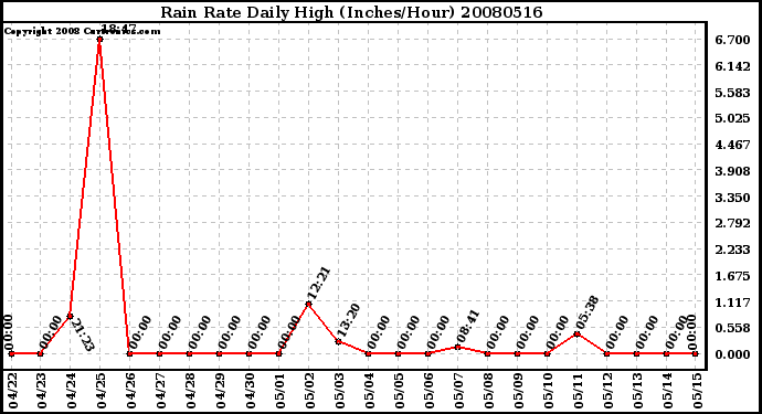 Milwaukee Weather Rain Rate Daily High (Inches/Hour)