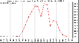 Milwaukee Weather Average Solar Radiation per Hour W/m2 (Last 24 Hours)