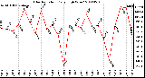 Milwaukee Weather Solar Radiation Daily High W/m2