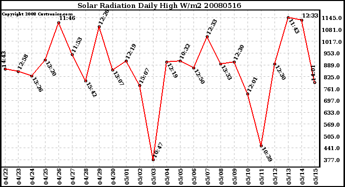 Milwaukee Weather Solar Radiation Daily High W/m2