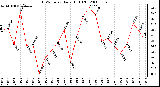 Milwaukee Weather THSW Index Daily High (F)