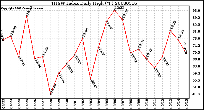 Milwaukee Weather THSW Index Daily High (F)