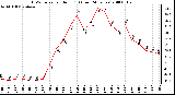 Milwaukee Weather THSW Index per Hour (F) (Last 24 Hours)