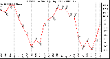 Milwaukee Weather THSW Index Monthly High (F)