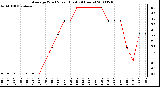 Milwaukee Weather Average Wind Speed (Last 24 Hours)