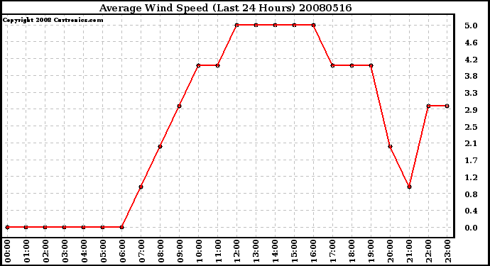 Milwaukee Weather Average Wind Speed (Last 24 Hours)