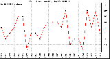 Milwaukee Weather Wind Direction (By Day)