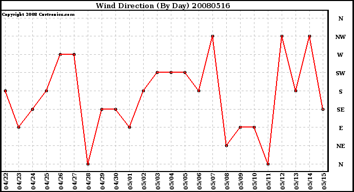 Milwaukee Weather Wind Direction (By Day)