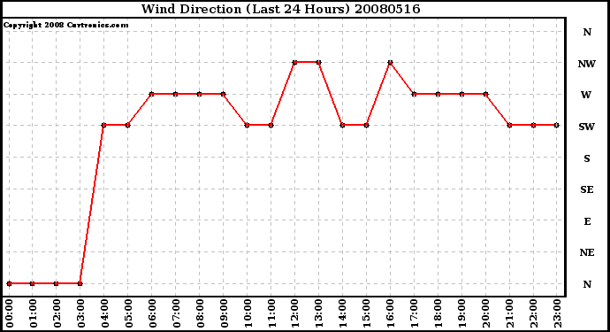 Milwaukee Weather Wind Direction (Last 24 Hours)