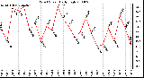 Milwaukee Weather Wind Speed Daily High