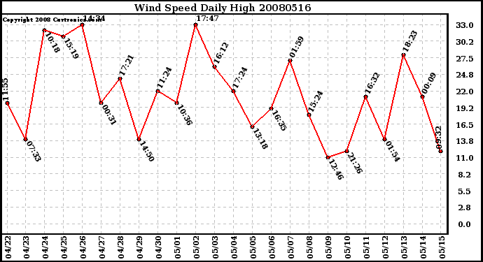 Milwaukee Weather Wind Speed Daily High