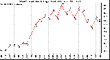 Milwaukee Weather Wind Speed Hourly High (Last 24 Hours)