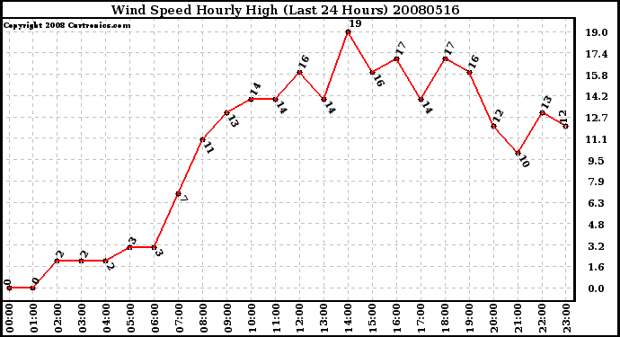 Milwaukee Weather Wind Speed Hourly High (Last 24 Hours)