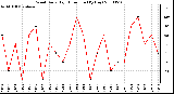 Milwaukee Weather Wind Daily High Direction (By Day)