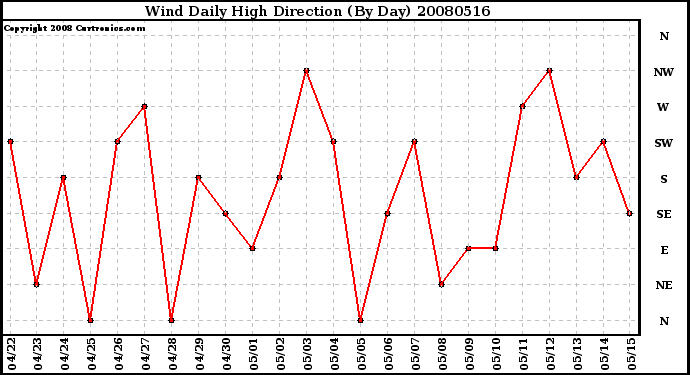 Milwaukee Weather Wind Daily High Direction (By Day)