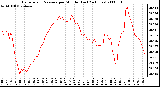 Milwaukee Weather Barometric Pressure per Minute (Last 24 Hours)