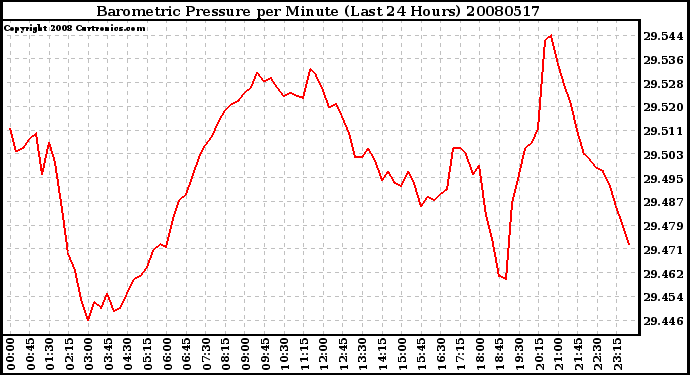 Milwaukee Weather Barometric Pressure per Minute (Last 24 Hours)