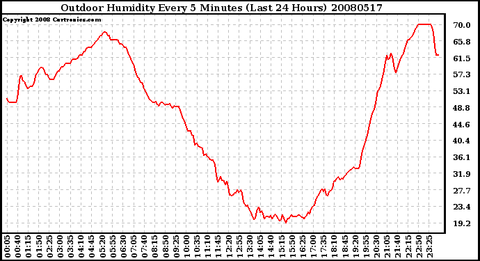 Milwaukee Weather Outdoor Humidity Every 5 Minutes (Last 24 Hours)