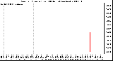 Milwaukee Weather Rain per Minute (Last 24 Hours) (inches)